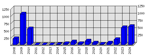 Roční statistiky