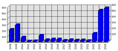 Roční statistiky