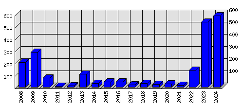 Roční statistiky