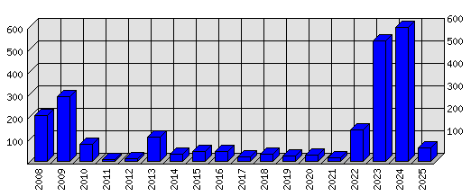 Roční statistiky