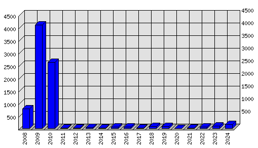 Roční statistiky