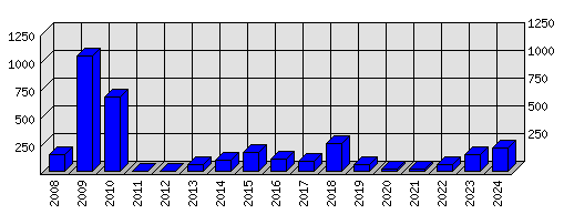 Roční statistiky