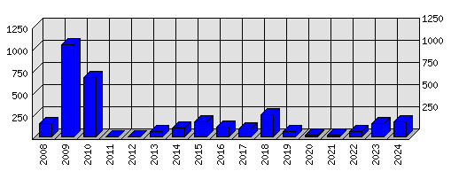 Roční statistiky