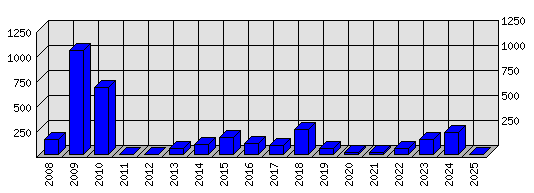 Roční statistiky