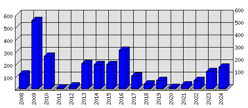 Roční statistiky