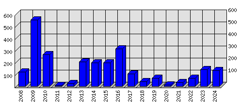 Roční statistiky