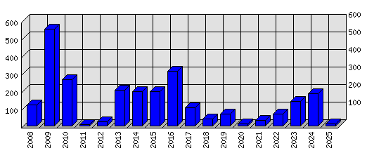 Roční statistiky