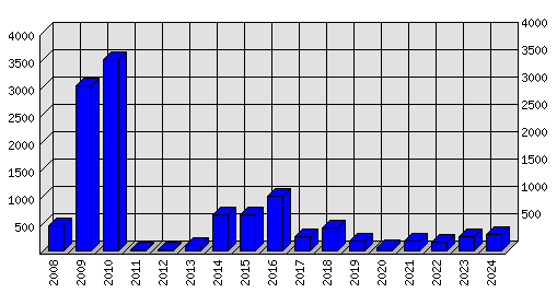 Roční statistiky