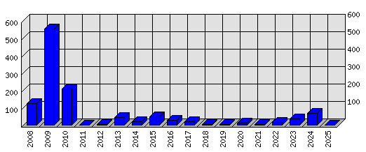 Roční statistiky