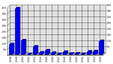 Roční statistiky