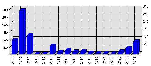 Roční statistiky