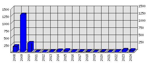 Roční statistiky