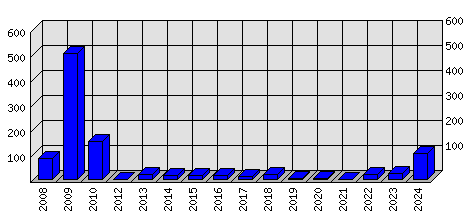 Roční statistiky