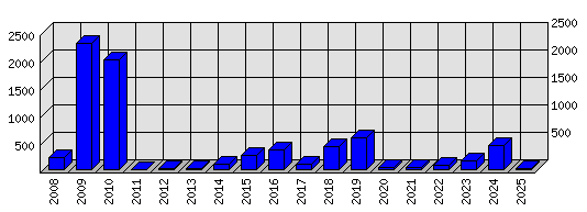 Roční statistiky