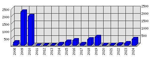 Roční statistiky