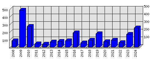 Roční statistiky