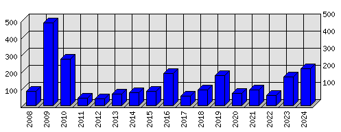 Roční statistiky