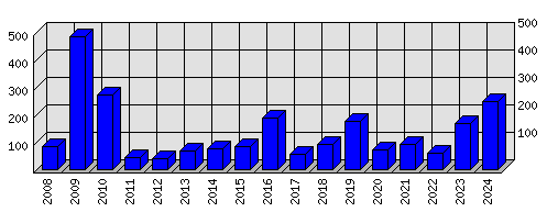 Roční statistiky