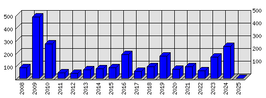 Roční statistiky