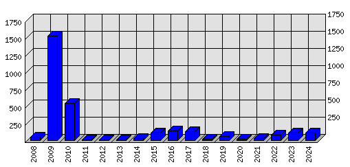 Roční statistiky