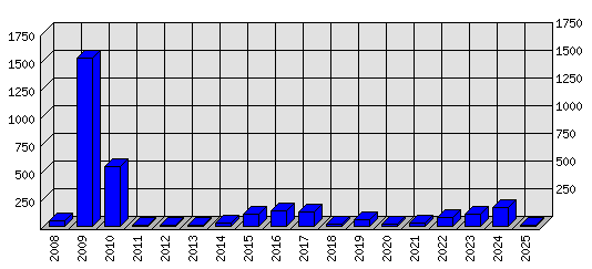 Roční statistiky