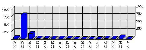 Roční statistiky