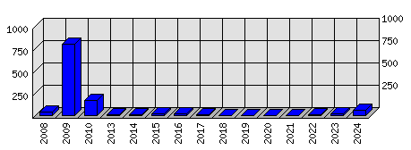 Roční statistiky