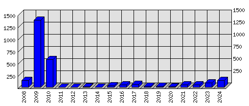 Roční statistiky