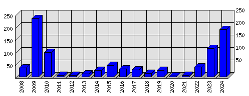 Roční statistiky