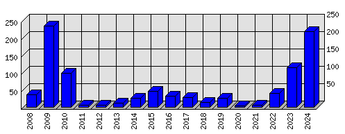 Roční statistiky