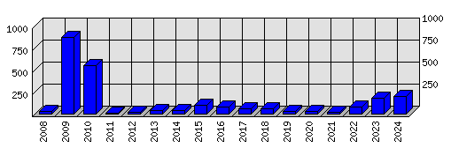 Roční statistiky