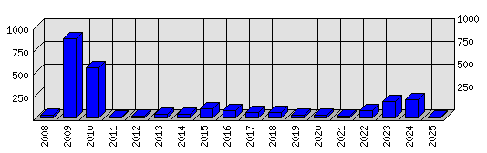 Roční statistiky