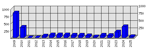 Roční statistiky