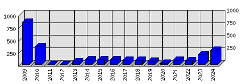 Roční statistiky