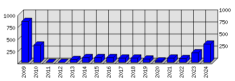 Roční statistiky