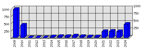 Roční statistiky