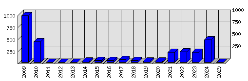 Roční statistiky