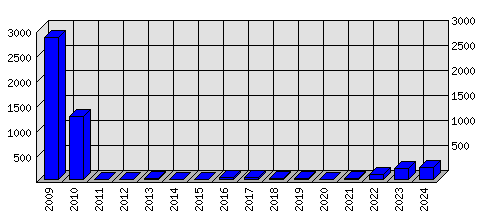 Roční statistiky