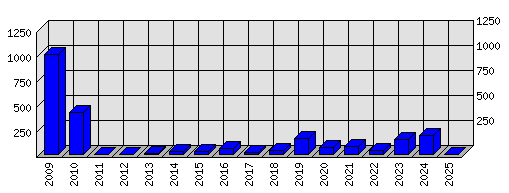 Roční statistiky