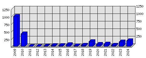 Roční statistiky