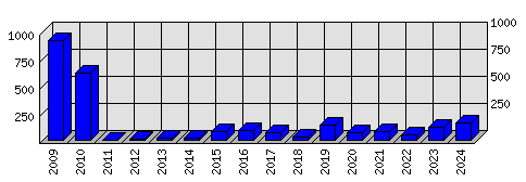 Roční statistiky