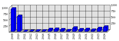 Roční statistiky