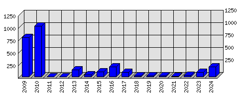 Roční statistiky