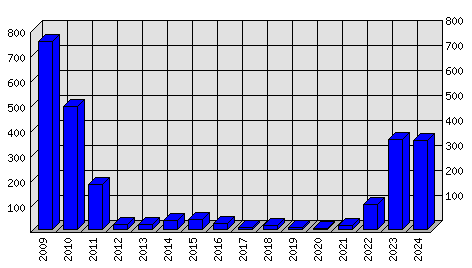 Roční statistiky