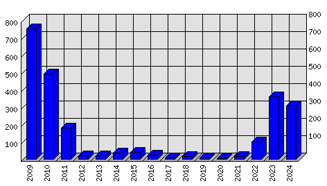 Roční statistiky