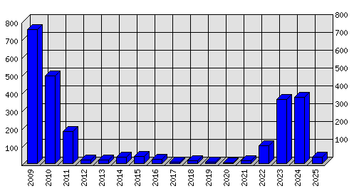 Roční statistiky