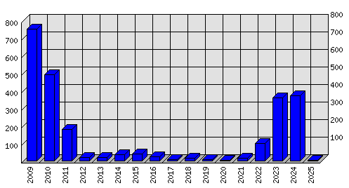 Roční statistiky