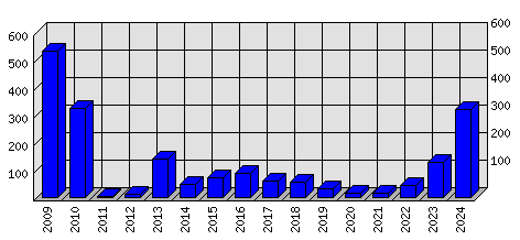 Roční statistiky