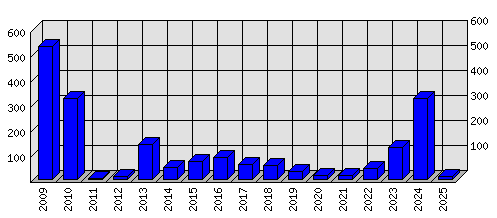 Roční statistiky