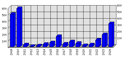 Roční statistiky